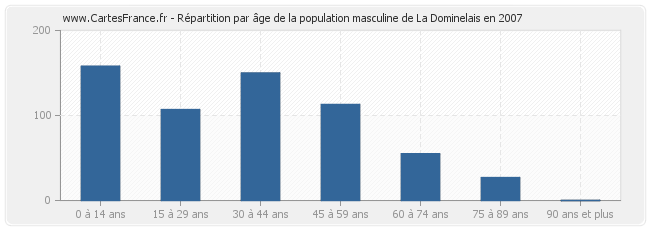 Répartition par âge de la population masculine de La Dominelais en 2007